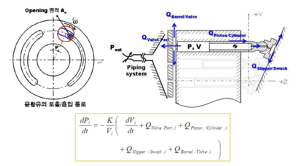 사판식 피스톤 펌프의 실린더 압력 모형