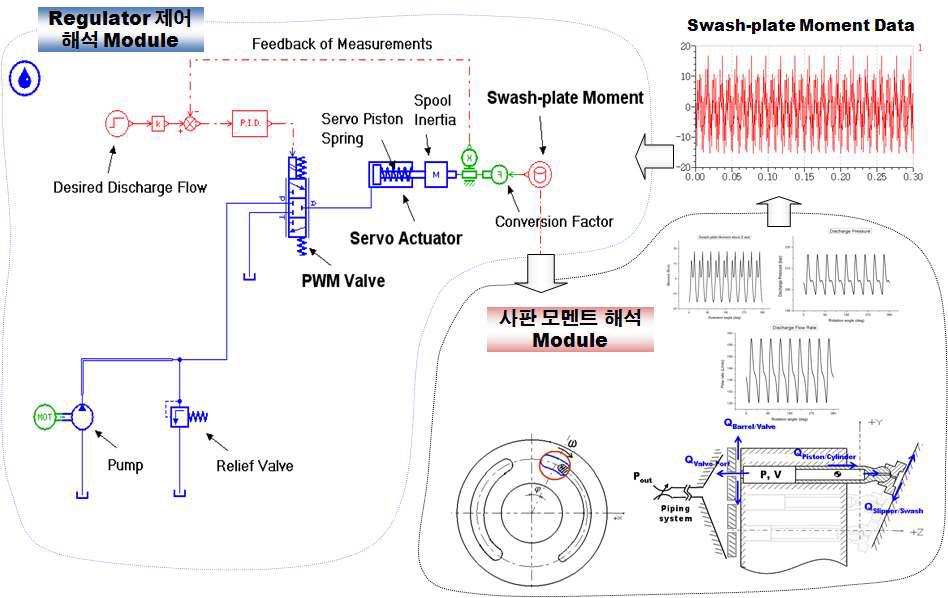 AMESIM과 자체개발 모듈로 구현한 Regulator 해석 시스템