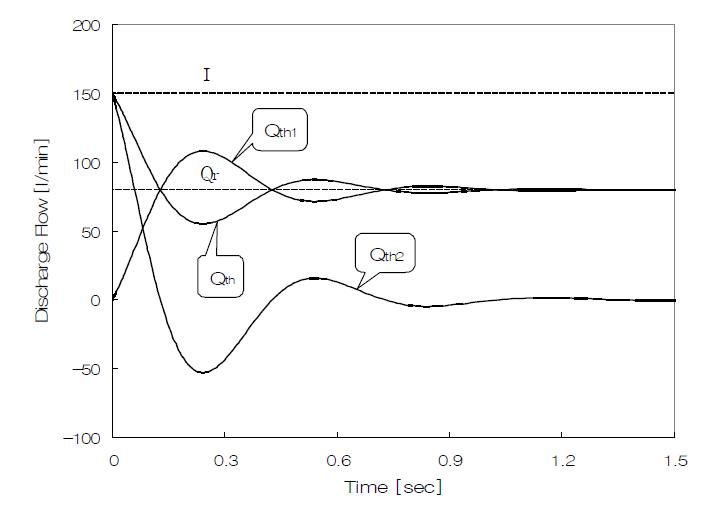 유량제어 시스템에 (-)시그널을 주었을 때 순간 응답성