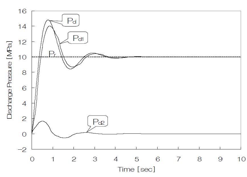 압력제어시스템에 (+)시그널을 입력하였을 때 순간 응답성능