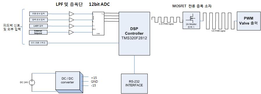 Electric Control Unit 블록 다이어그램