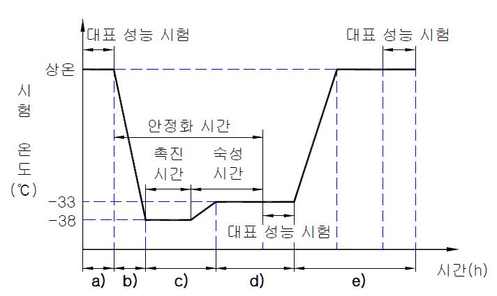 저온 시험 주기 및 절차