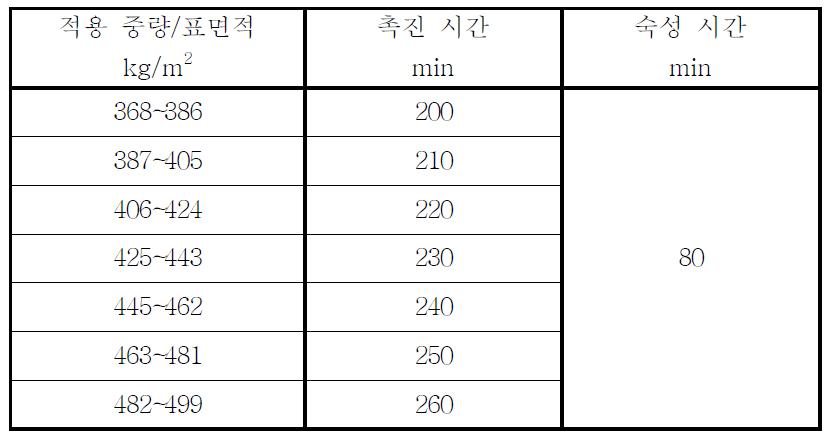 저온 시험 촉진 시간 및 숙성시간