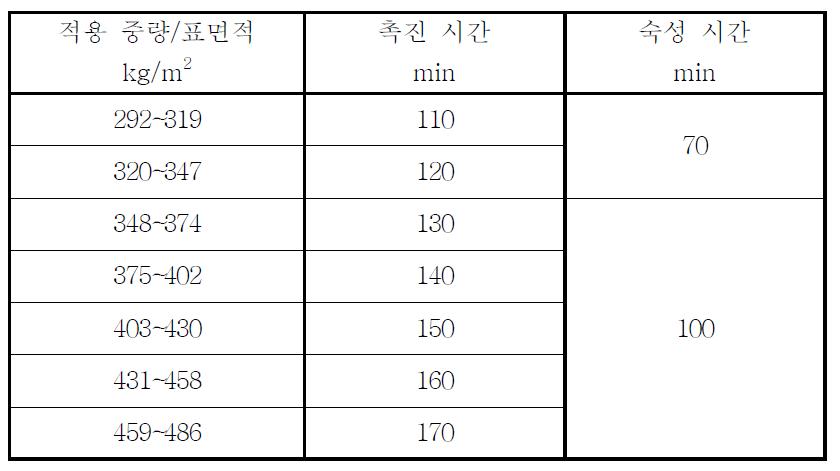 고온 시험 촉진 시간 및 숙성시간