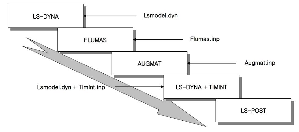 LS-DYNA/USA의 실행 절차