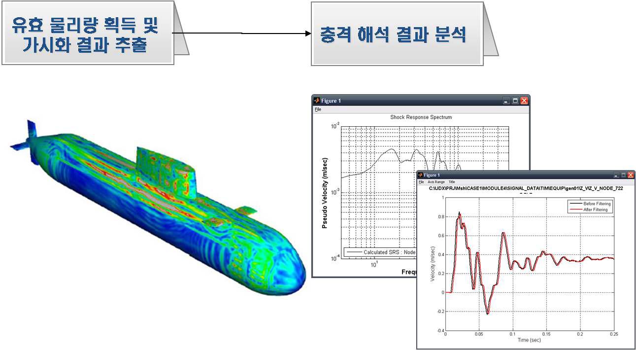 수중충격 M&S 절차 : 결과 검토 및 분석 절차