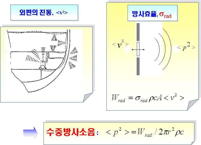 수중 방사 소음 해석 개념도