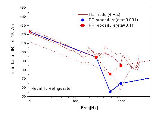 Impedance of mount 1 of the chiller foundation