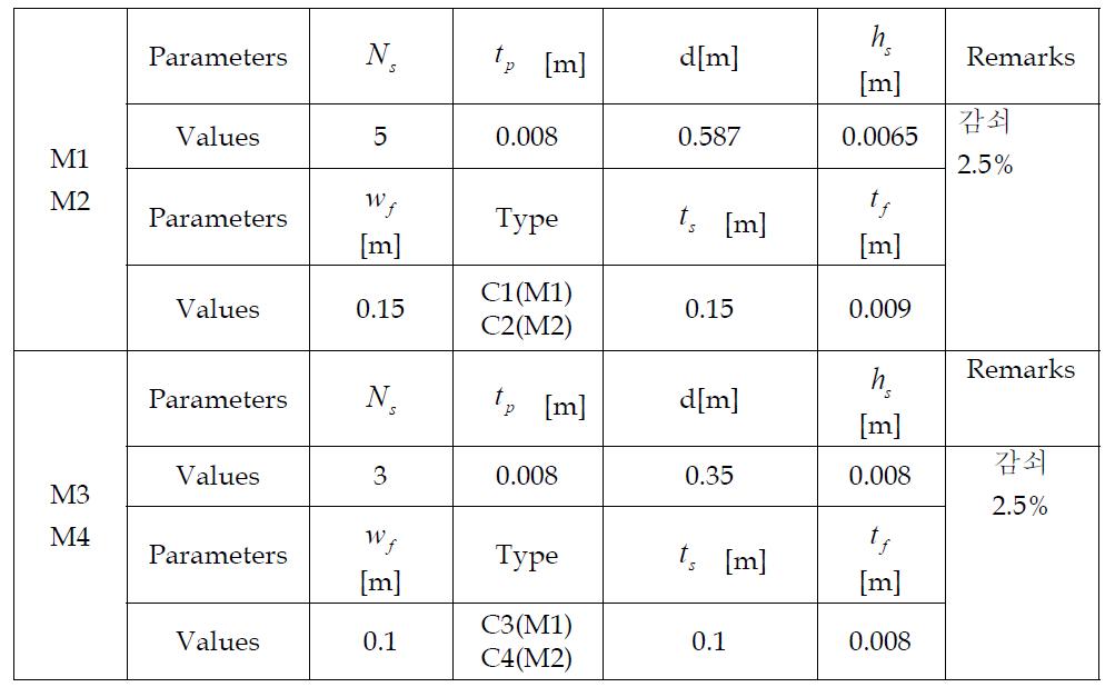 Input parameters for the motor foundation