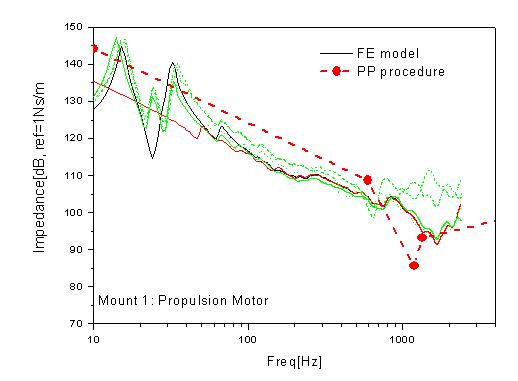 Impedance of the propulsion motor foundation