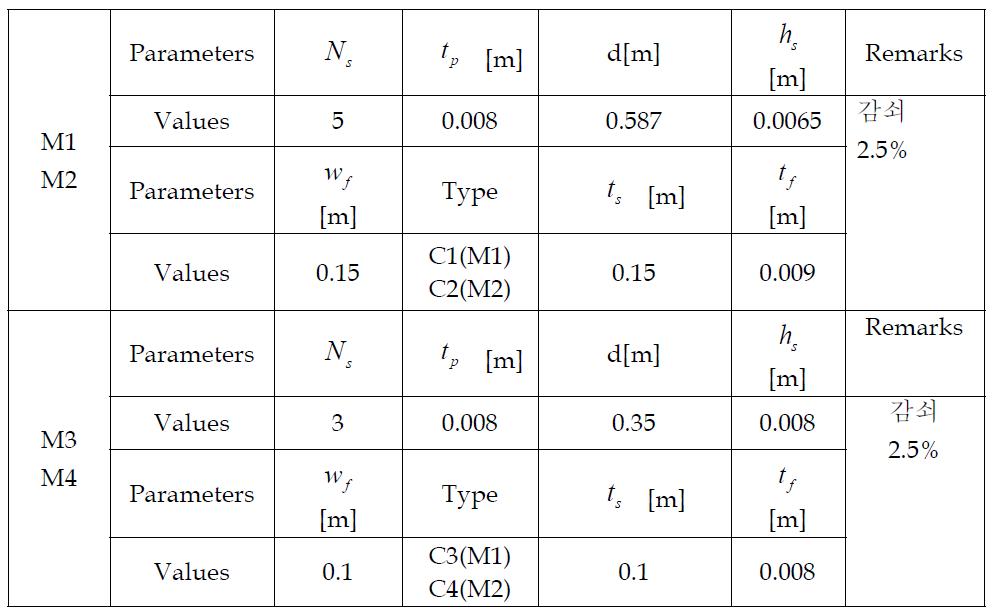 Input parameters for the motor foundation