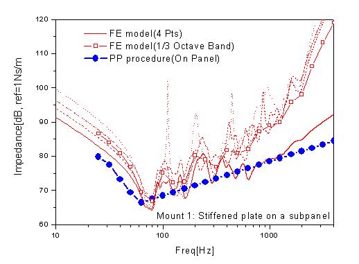 Impedance calculation results for the stiffened plate