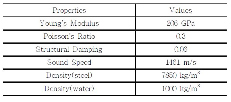 Material properties of the ribbed cylinder problem