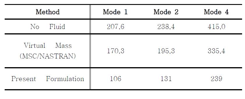 Eigenfrequencies of the ribbed cylinder problem