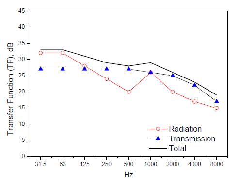 Comparison of transfer function