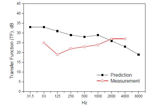 Comparison of predicted and meas.