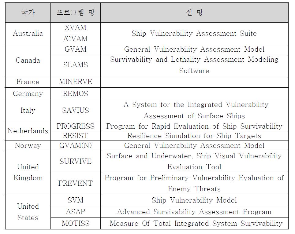 선진 해군의 생존성 M&S 도구 현황