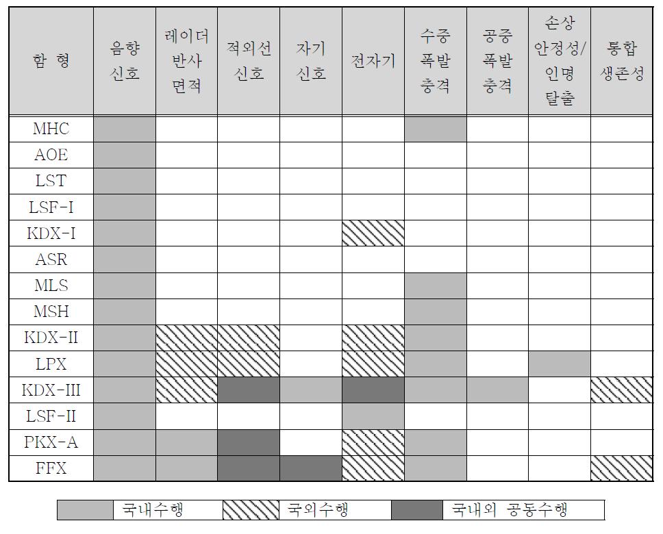 생존성 구성 요소에 대한 국내 기술개발 현황