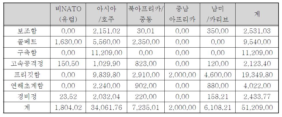 중-장기 세계 신조함정 시장 전망 (1999-2014)