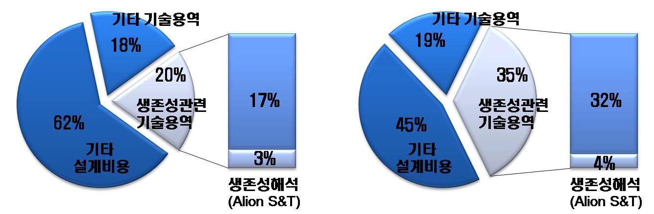 한국해군 “000 함”의 설계비용 분석