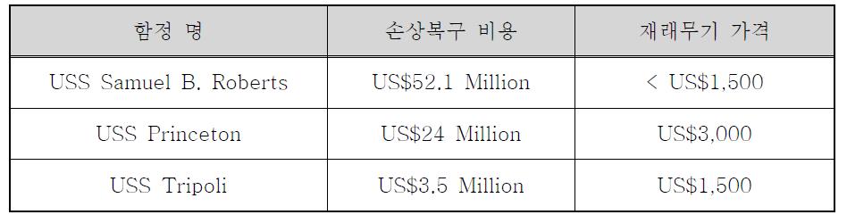 기뢰에 의한 미국해군 함정의 손상복구 비용 예