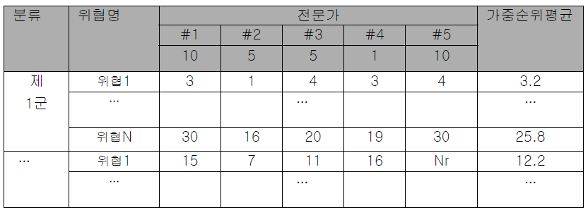 위협 후보에 따른 가중순위평균 계산 예