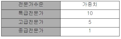 전문가 수준에 따른 가중치 부여 예