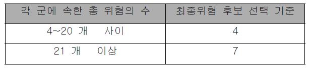 전체 위협수에 따른 후보 위협무기 선정 기준 예