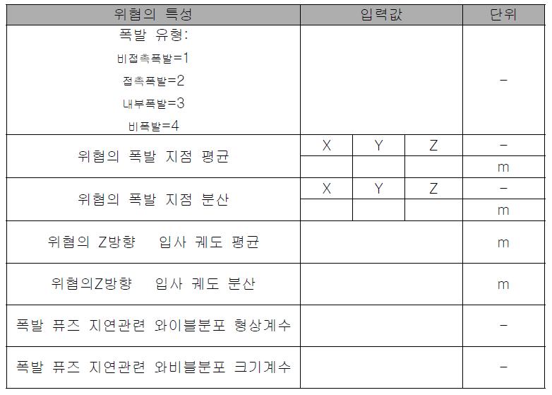 선정된 위협에 대한 통계학적 특성이 반영된 입력 매개변수 결정