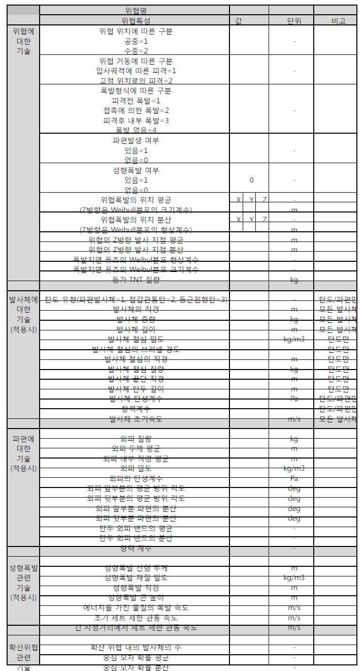 선정된 위협의 입력 매개변수를 위한 세부 정보