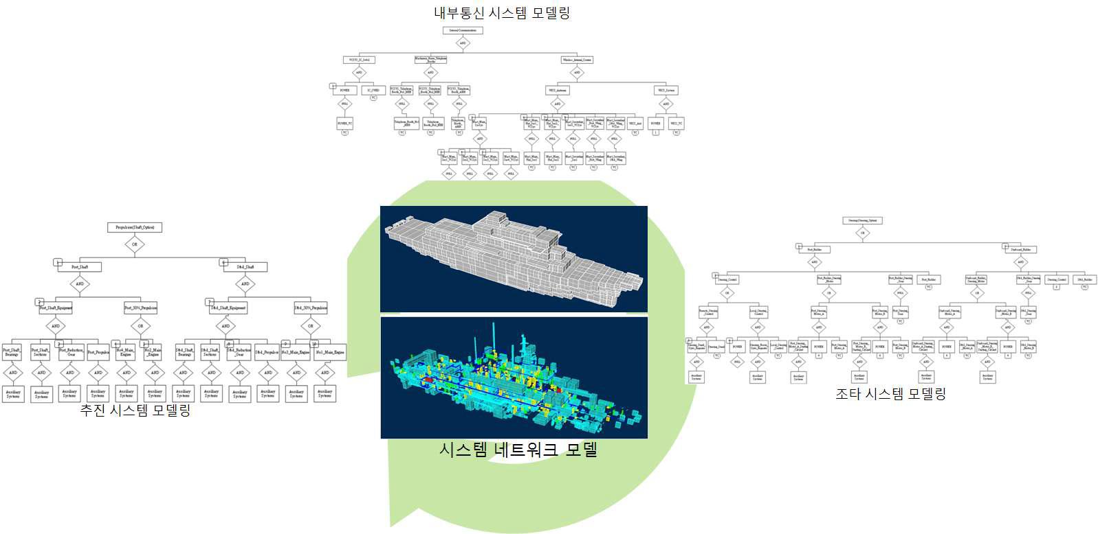 시스템 네트워크 모델링