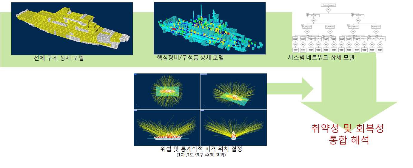 함정의 상세 취약성 및 회복성 해석 과정에 대한 개념도