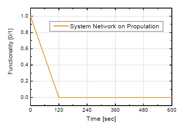 시간에 따른 추진 관련 시스템 네트워크 모델의 작동 여부 예(No=0/Yes=1)