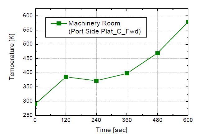 시간에 따른 기계실 내부 온도 증가 추이 예