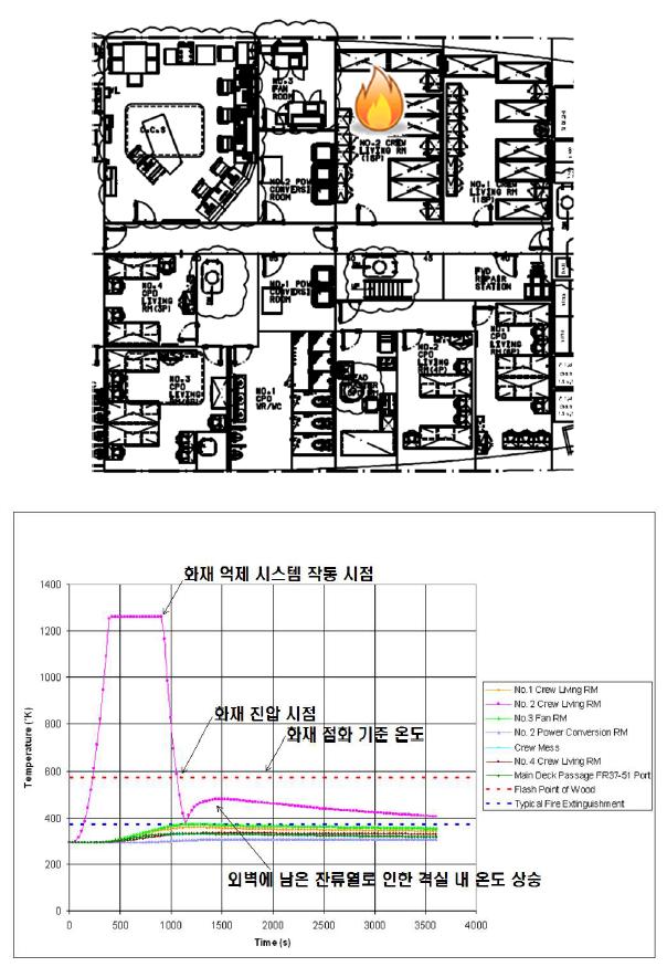 선박의 화재 해석 시나리오 및 결과 예