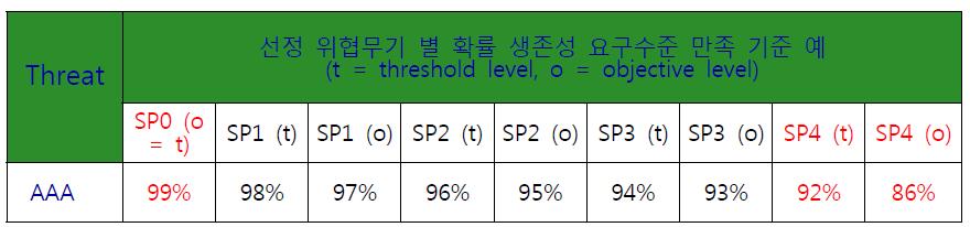 위협무기 별 생존성 요구수준 만족 기준 예