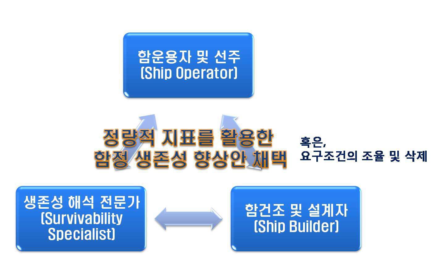 생존성 해석 결과를 바탕으로 한 절충안 결정 과정