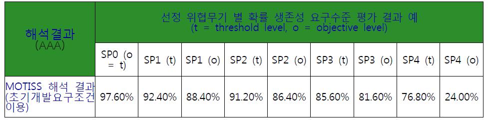 위협무기 별 생존성 해석 결과에 기반한 요구수준 계산결과 예