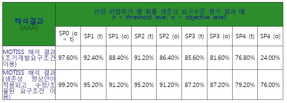 생존성 향상안 적용 및 조율된 요구조건을 이용한 요구수준 평가 결과