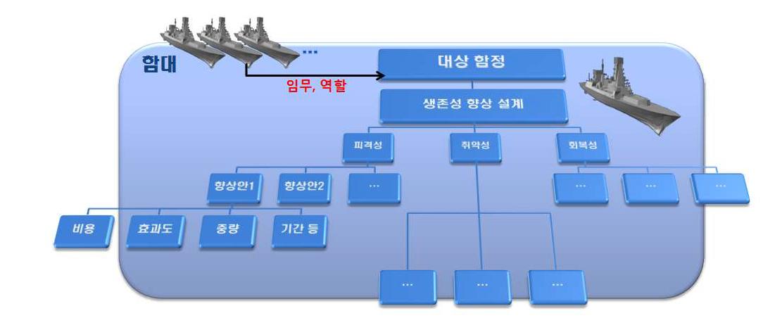 대상 함정의 임무 등을 고려한 거시적 관점에서 생존성 향상 설계안의 검토