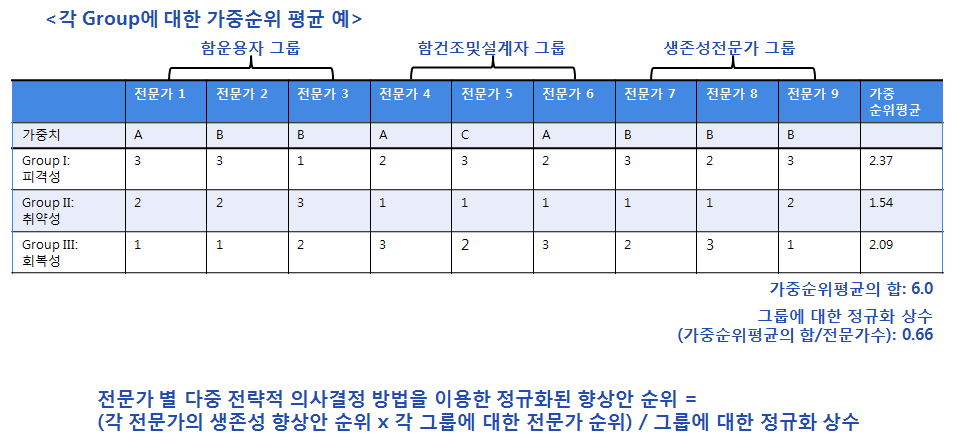 각 그룹에 대한 가중 순위 평균 예