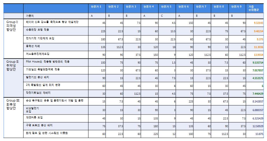 종합적인 가중 순위 평균 계산 예