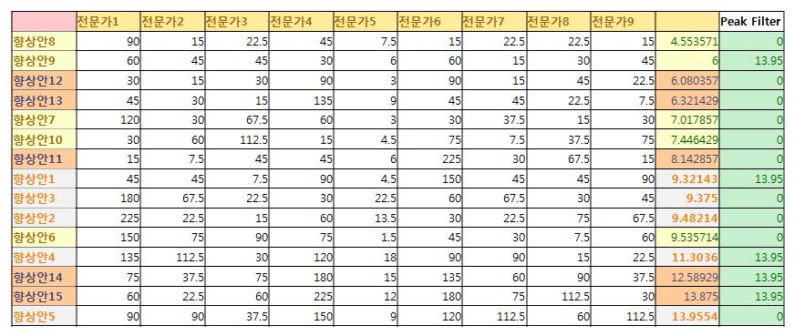 종합적인 가중 순위 평균의 오름차순 계산 예