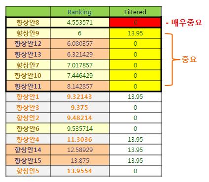 최종 생존성 향상안 채택을 위한 그룹 분류 예