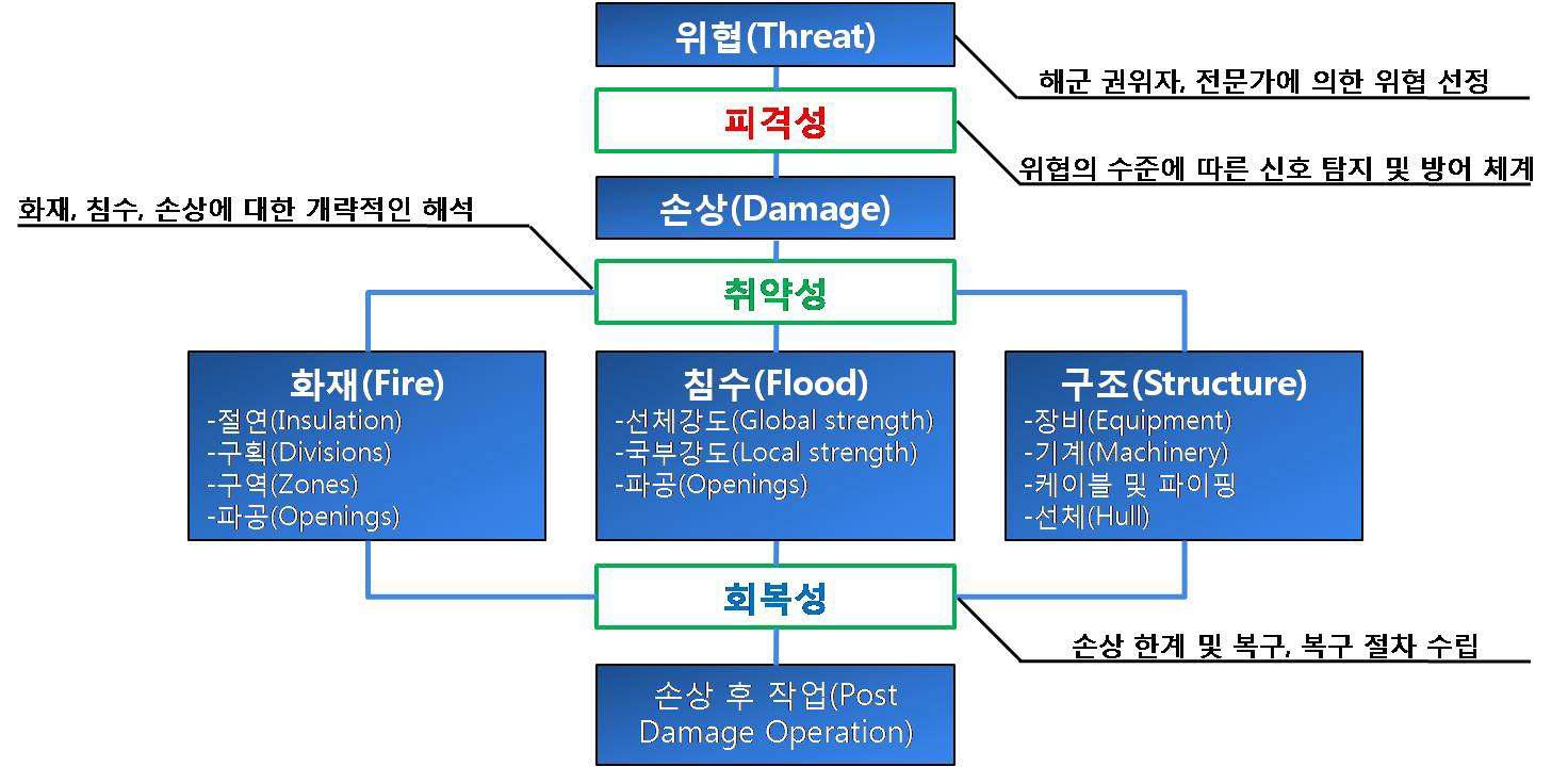 Lloyd에 기술된 개념단계에서의 생존성 평가 방법