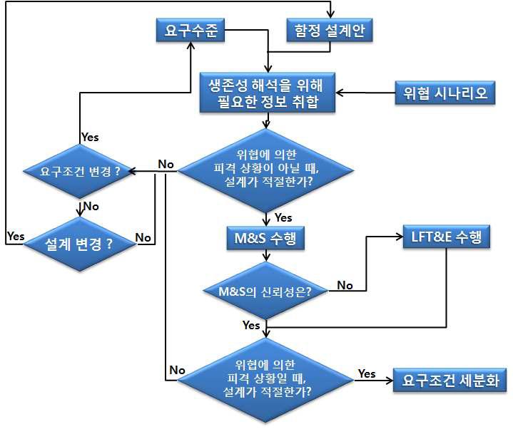 함정 통합생존성 설계 절차