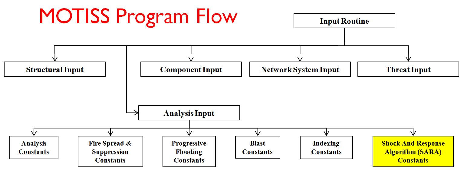 MOTISS 프로그램의 흐름도 - SARA 모듈
