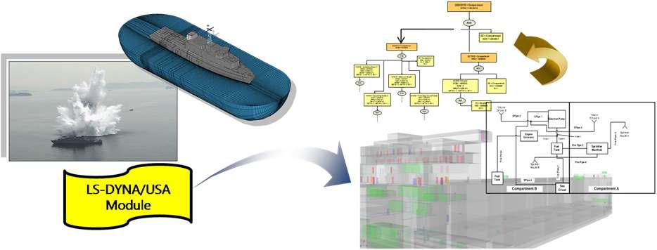 함정 탑재 구성품/시스템 손상해석을 위한 네트워크 해석 모델을 활용한 충격 해석 모듈 연계 방안