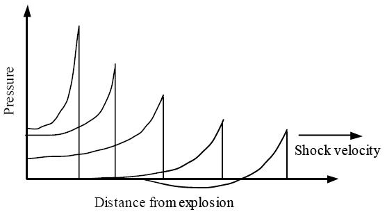공중 폭발 시 초기 과도압력의 전파 형태
