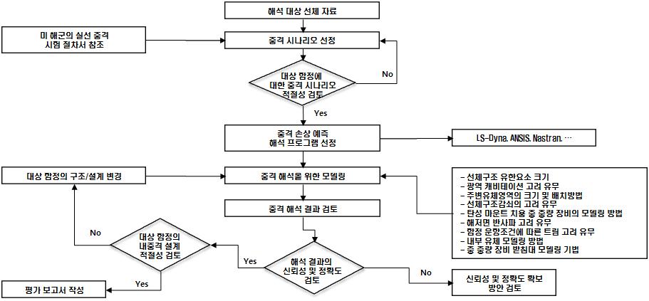 선체구조의 충격손상 예측을 위한 함정 수중충격 M&S 절차